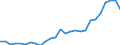 Flow: Exports / Measure: Values / Partner Country: World / Reporting Country: Ireland