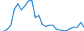 Flow: Exports / Measure: Values / Partner Country: World / Reporting Country: Israel