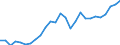 Flow: Exports / Measure: Values / Partner Country: World / Reporting Country: Italy incl. San Marino & Vatican