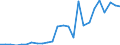 Flow: Exports / Measure: Values / Partner Country: World / Reporting Country: Latvia
