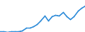 Flow: Exports / Measure: Values / Partner Country: World / Reporting Country: Lithuania