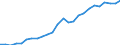 Flow: Exports / Measure: Values / Partner Country: World / Reporting Country: Mexico