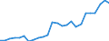 Flow: Exports / Measure: Values / Partner Country: World / Reporting Country: Slovakia