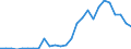 Flow: Exports / Measure: Values / Partner Country: World / Reporting Country: Slovenia