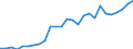 Flow: Exports / Measure: Values / Partner Country: World / Reporting Country: Spain
