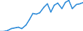 Flow: Exports / Measure: Values / Partner Country: World / Reporting Country: Sweden