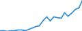 Flow: Exports / Measure: Values / Partner Country: World / Reporting Country: Turkey