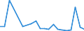 Flow: Exports / Measure: Values / Partner Country: Australia / Reporting Country: Austria