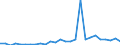 Flow: Exports / Measure: Values / Partner Country: Australia / Reporting Country: Italy incl. San Marino & Vatican
