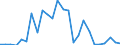Flow: Exports / Measure: Values / Partner Country: Australia / Reporting Country: Turkey