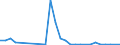 Flow: Exports / Measure: Values / Partner Country: Austria / Reporting Country: Canada
