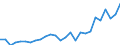 Flow: Exports / Measure: Values / Partner Country: Austria / Reporting Country: Italy incl. San Marino & Vatican