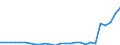 Flow: Exports / Measure: Values / Partner Country: Austria / Reporting Country: Spain