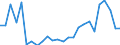 Flow: Exports / Measure: Values / Partner Country: World / Reporting Country: Australia