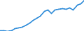 Flow: Exports / Measure: Values / Partner Country: World / Reporting Country: Austria