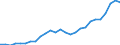 Flow: Exports / Measure: Values / Partner Country: World / Reporting Country: Belgium
