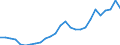 Flow: Exports / Measure: Values / Partner Country: World / Reporting Country: Czech Rep.