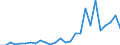 Flow: Exports / Measure: Values / Partner Country: World / Reporting Country: Estonia