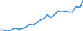 Flow: Exports / Measure: Values / Partner Country: World / Reporting Country: France incl. Monaco & overseas