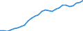 Flow: Exports / Measure: Values / Partner Country: World / Reporting Country: Germany