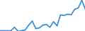 Flow: Exports / Measure: Values / Partner Country: World / Reporting Country: Hungary
