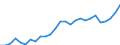 Flow: Exports / Measure: Values / Partner Country: World / Reporting Country: Ireland