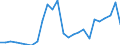 Flow: Exports / Measure: Values / Partner Country: World / Reporting Country: Latvia
