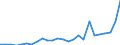 Flow: Exports / Measure: Values / Partner Country: World / Reporting Country: Lithuania