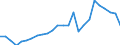 Flow: Exports / Measure: Values / Partner Country: World / Reporting Country: Mexico