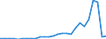 Flow: Exports / Measure: Values / Partner Country: World / Reporting Country: New Zealand