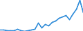 Flow: Exports / Measure: Values / Partner Country: World / Reporting Country: Portugal