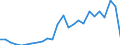 Flow: Exports / Measure: Values / Partner Country: World / Reporting Country: Slovakia