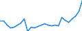 Flow: Exports / Measure: Values / Partner Country: World / Reporting Country: Slovenia