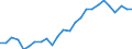 Flow: Exports / Measure: Values / Partner Country: World / Reporting Country: Turkey
