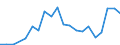 Flow: Exports / Measure: Values / Partner Country: Australia / Reporting Country: Slovenia