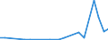Flow: Exports / Measure: Values / Partner Country: World / Reporting Country: Chile
