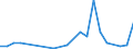 Flow: Exports / Measure: Values / Partner Country: World / Reporting Country: Estonia