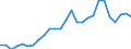 Flow: Exports / Measure: Values / Partner Country: World / Reporting Country: Germany