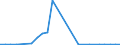 Flow: Exports / Measure: Values / Partner Country: World / Reporting Country: Hungary