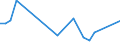 Flow: Exports / Measure: Values / Partner Country: World / Reporting Country: Israel