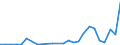 Flow: Exports / Measure: Values / Partner Country: World / Reporting Country: Lithuania