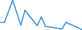 Flow: Exports / Measure: Values / Partner Country: World / Reporting Country: Luxembourg