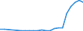 Flow: Exports / Measure: Values / Partner Country: World / Reporting Country: Poland