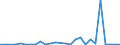 Flow: Exports / Measure: Values / Partner Country: World / Reporting Country: Portugal