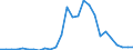 Flow: Exports / Measure: Values / Partner Country: World / Reporting Country: Slovenia