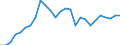 Flow: Exports / Measure: Values / Partner Country: World / Reporting Country: Spain