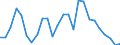 Flow: Exports / Measure: Values / Partner Country: World / Reporting Country: Sweden