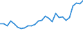 Flow: Exports / Measure: Values / Partner Country: World / Reporting Country: Belgium