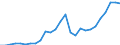 Flow: Exports / Measure: Values / Partner Country: World / Reporting Country: Czech Rep.