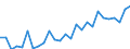 Flow: Exports / Measure: Values / Partner Country: World / Reporting Country: Denmark